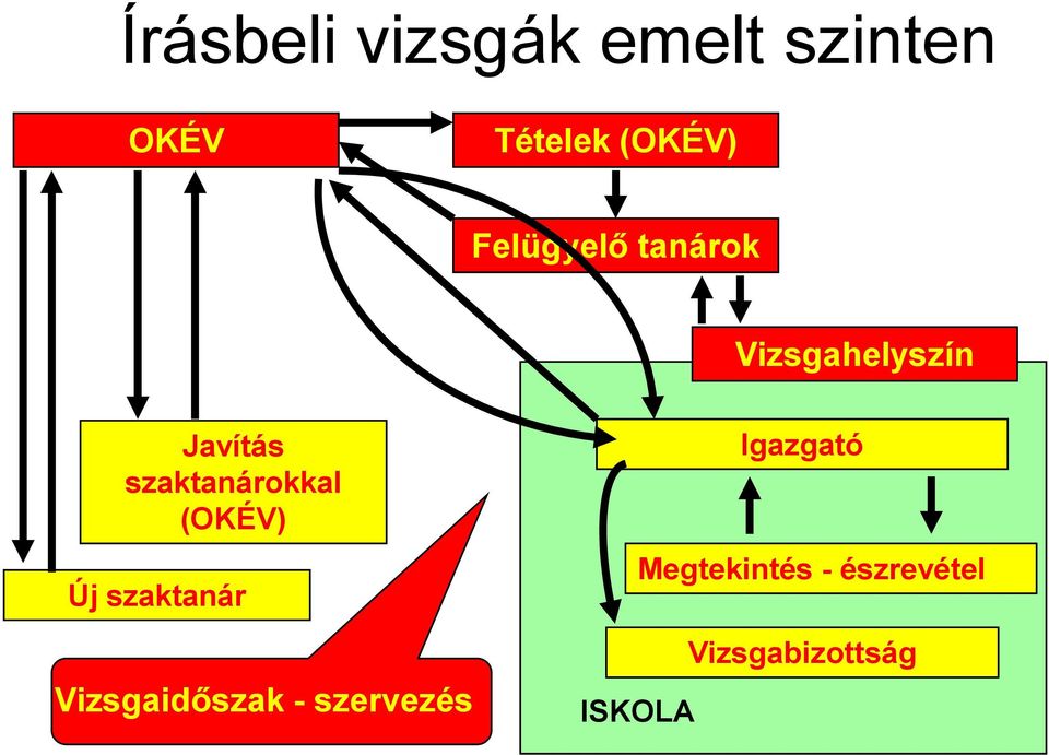 szaktanárokkal (OKÉV) Új szaktanár Vizsgaidőszak -