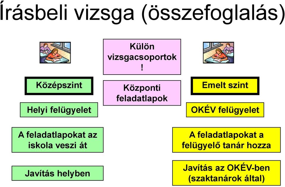 felügyelet A feladatlapokat az iskola veszi át Javítás helyben A