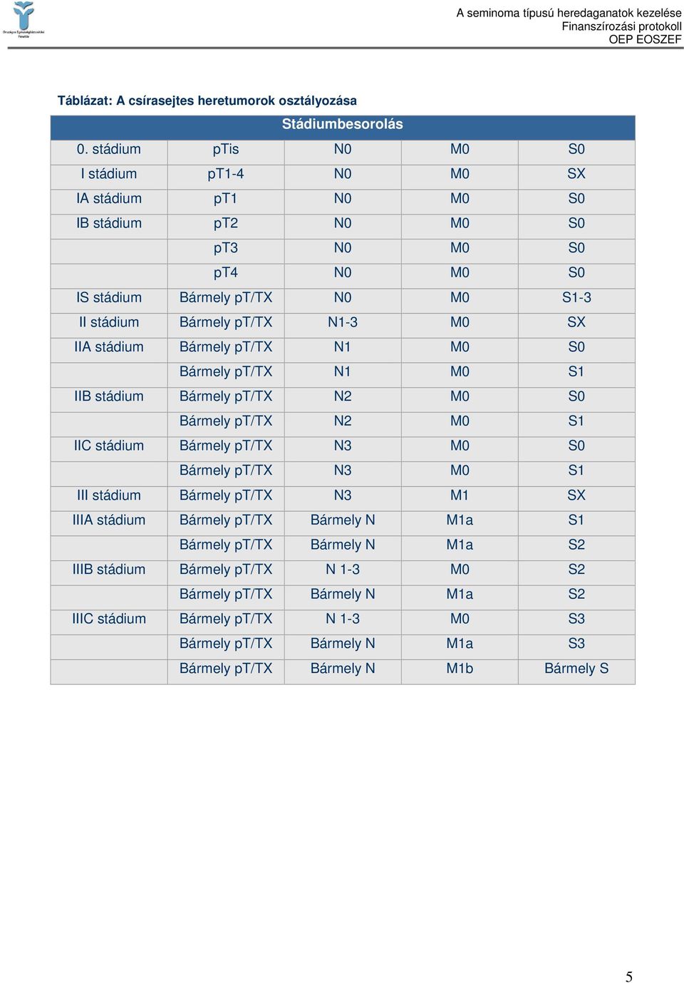 N1-3 M0 SX IIA stádium Bármely pt/tx N1 M0 S0 Bármely pt/tx N1 M0 S1 IIB stádium Bármely pt/tx N2 M0 S0 Bármely pt/tx N2 M0 S1 IIC stádium Bármely pt/tx N3 M0 S0 Bármely pt/tx N3 M0