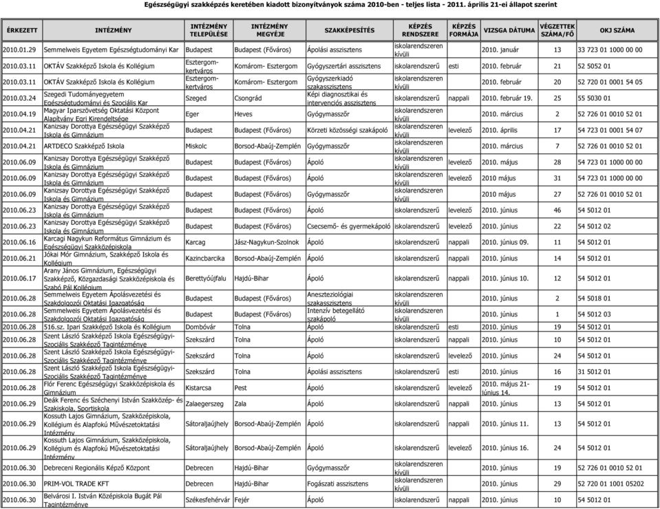 .01.29 Semmelweis Egyetem Egészségtudományi Kar (Főváros) Ápolási asszisztens 2010. január 13 33 723 01 1000 00 00 2010.03.