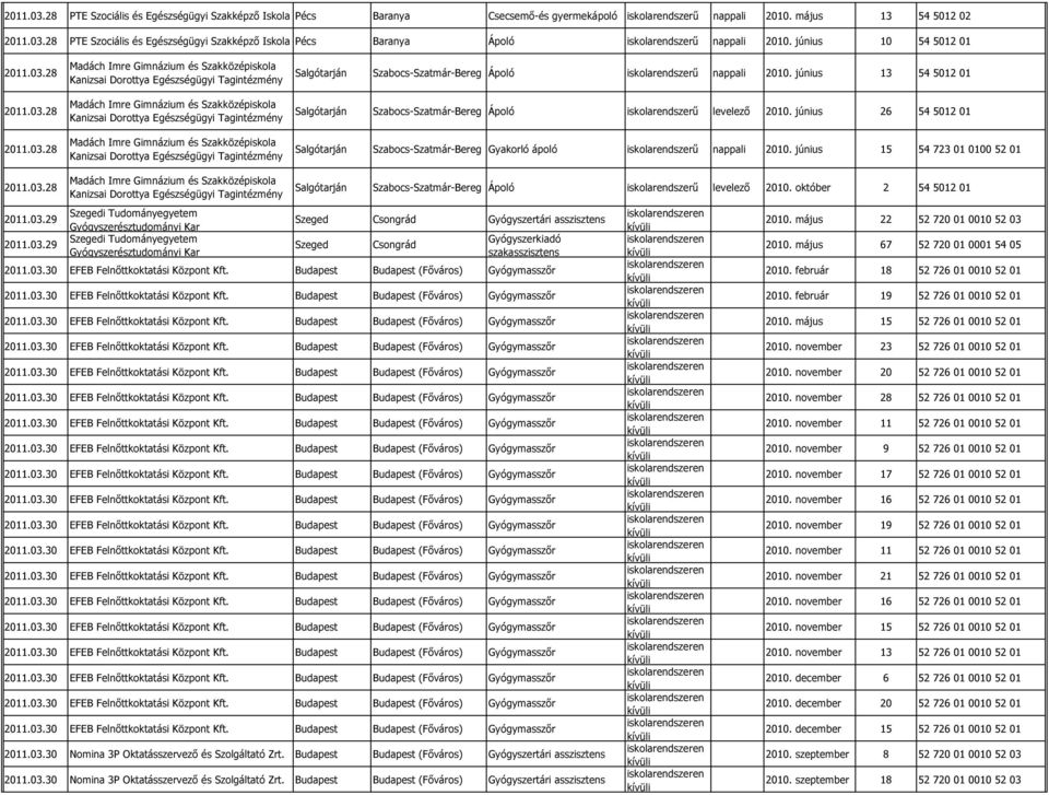 június 10 54 5012 01 Madách Imre Gimnázium és Szakközépiskola Kanizsai Dorottya Egészségügyi Tagintézmény Madách Imre Gimnázium és Szakközépiskola Kanizsai Dorottya Egészségügyi Tagintézmény Madách