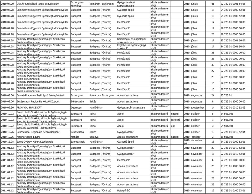 június 19 54 723 01 0100 52 01 Semmelweis Egyetem Egészségtudományi Kar (Főváros) Mentőápoló 2010. július 17 52 723 01 0000 00 00 Semmelweis Egyetem Egészségtudományi Kar (Főváros) Mentőápoló 2010.