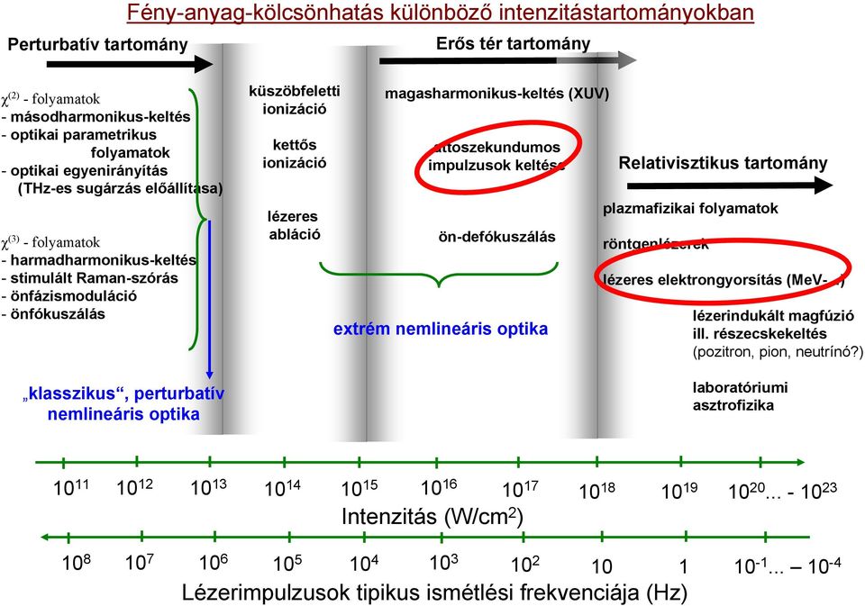 küszöbfeletti ionizáció kettős ionizáció lézeres abláció magasharmonikus-keltés (XUV) attoszekundumos impulzusok keltése ön-defókuszálás extrém nemlineáris optika Relativisztikus tartomány