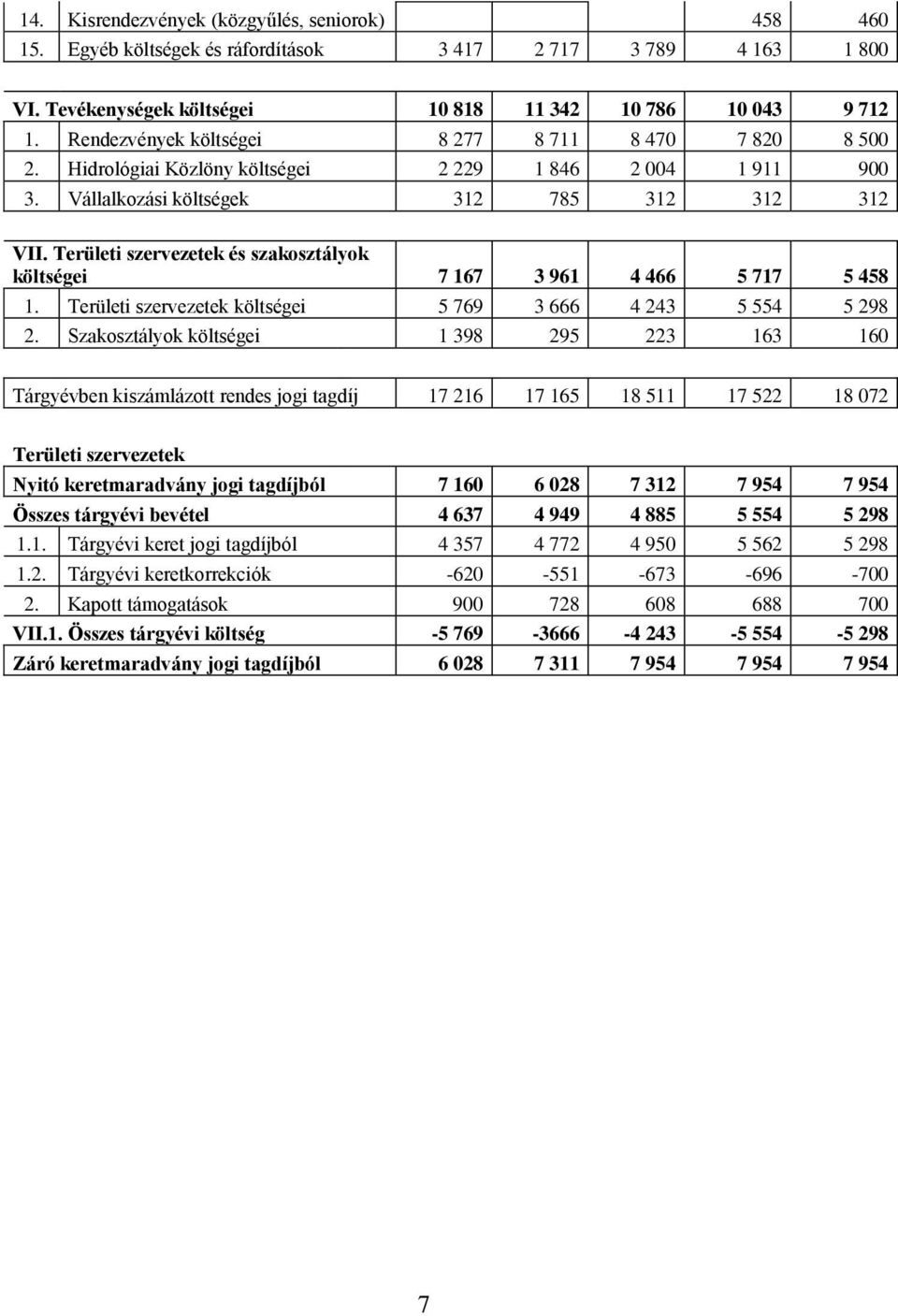 Területi szervezetek és szakosztályok költségei 7 167 3 961 4 466 5 717 5 458 1. Területi szervezetek költségei 5 769 3 666 4 243 5 554 5 298 2.