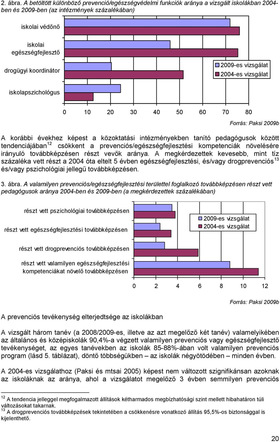 2009-es vizsgálat 2004-es vizsgálat iskolapszichológus 0 10 20 30 40 50 60 70 80 Forrás: Paksi 2009b A korábbi évekhez képest a közoktatási intézményekben tanító pedagógusok között tendenciájában 12