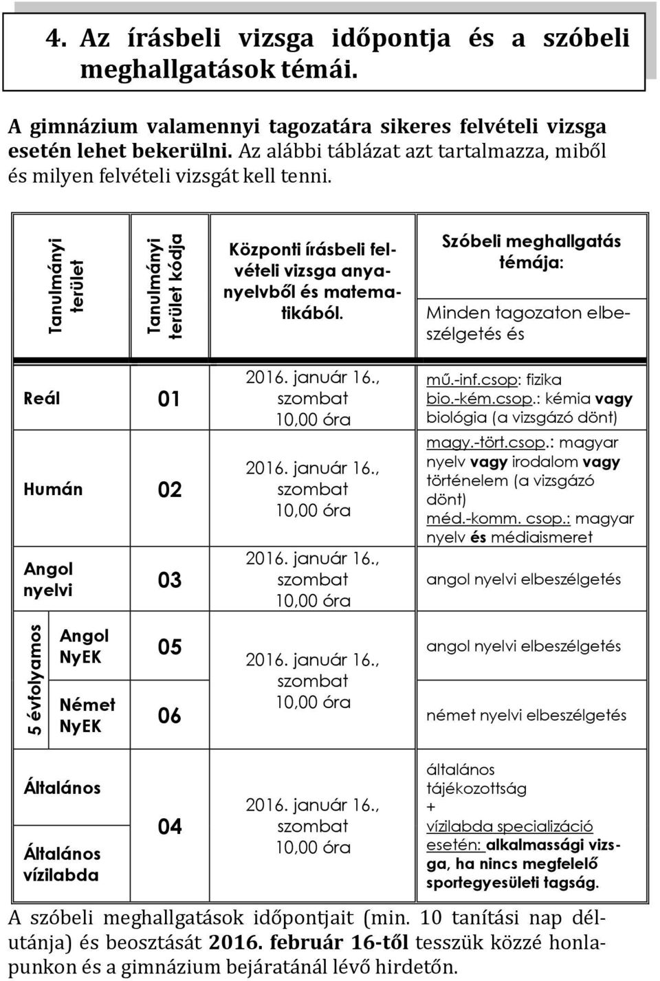 Központi írásbeli felvételi vizsga anyanyelvből és matematikából. Szóbeli meghallgatás témája: Minden tagozaton elbeszélgetés és Reál 01 Humán 02 Angol nyelvi 03 2016. január 16.