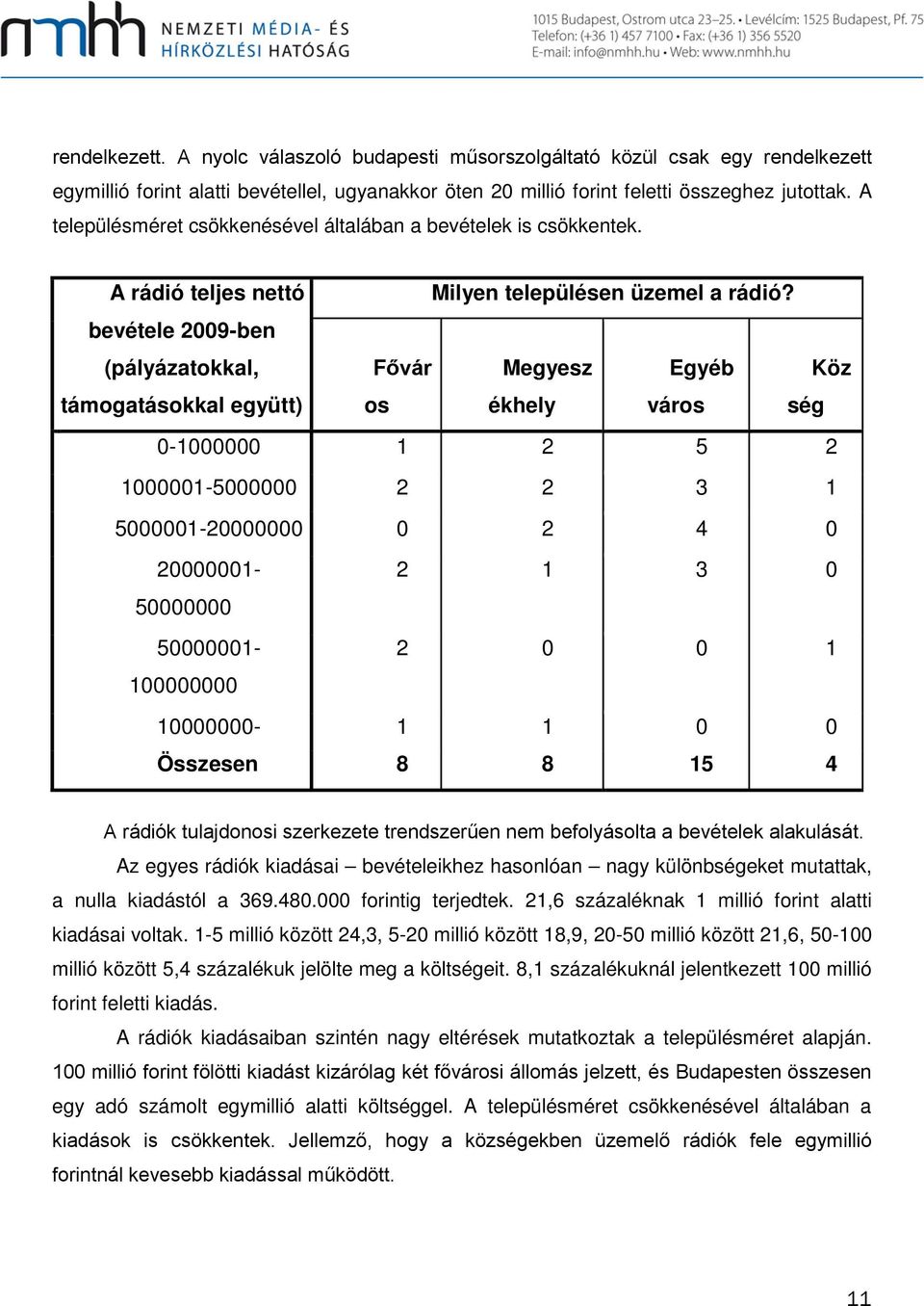 Fővár os Megyesz ékhely Egyéb város Köz ség 0-1000000 1 2 5 2 1000001-5000000 2 2 3 1 5000001-20000000 0 2 4 0 20000001-2 1 3 0 50000000 50000001-2 0 0 1 100000000 10000000-1 1 0 0 Összesen 8 8 15 4