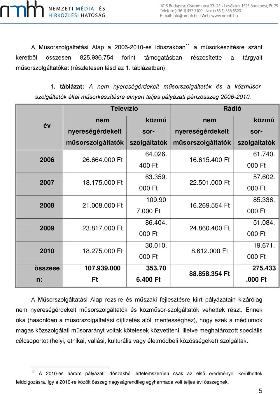Televízió Rádió év nem közmű nem közmű nyereségérdekelt sorszolgáltatók nyereségérdekelt sor- műsorszolgáltatók műsorszolgáltatók szolgáltatók 2006 26.664.000 Ft 64.026. 61.740. 16.615.
