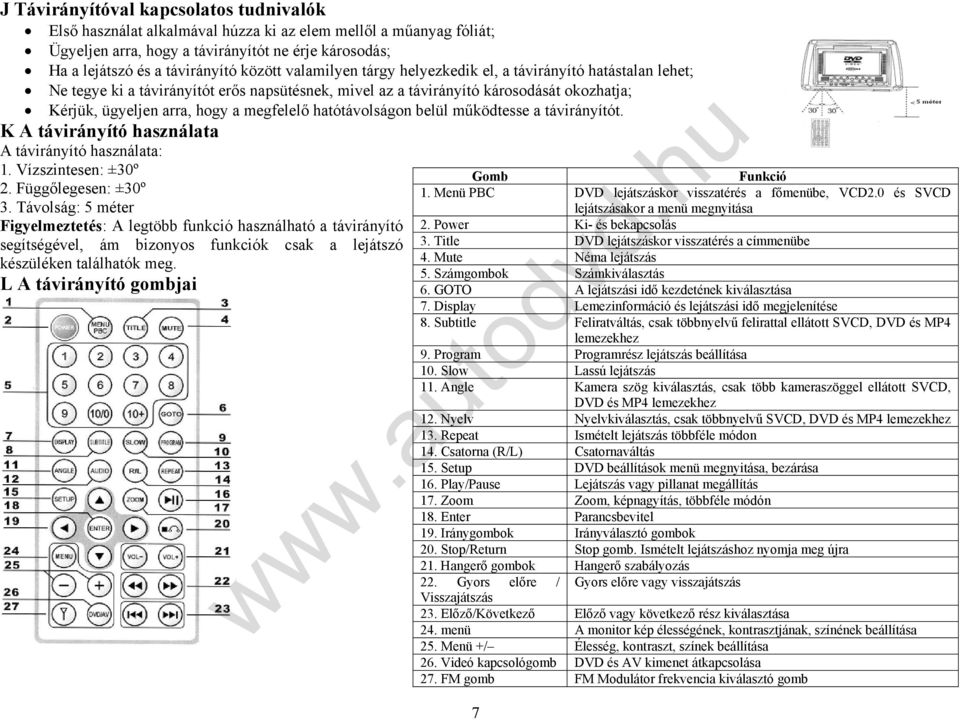 hatótávolságon belül működtesse a távirányítót. K A távirányító használata A távirányító használata: 1. Vízszintesen: ±30º 2. Függőlegesen: ±30º 3.