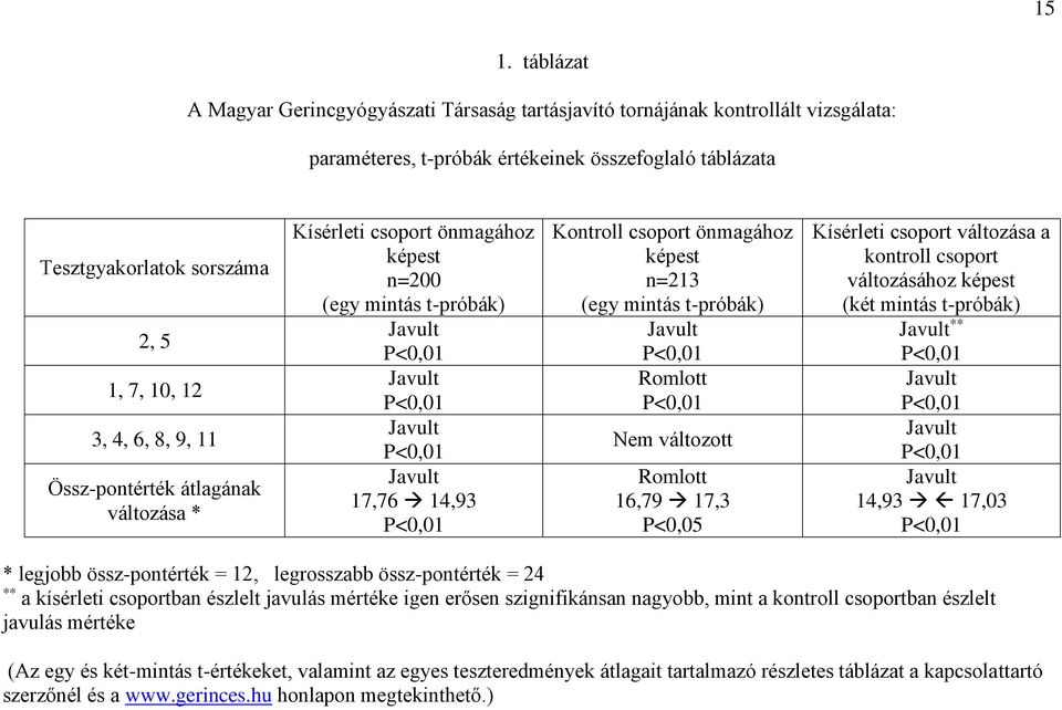 (egy mintás t-próbák) Javult Romlott Nem változott Romlott 16,79 17,3 P<0,05 Kísérleti csoport változása a kontroll csoport változásához képest (két mintás t-próbák) Javult ** Javult Javult Javult