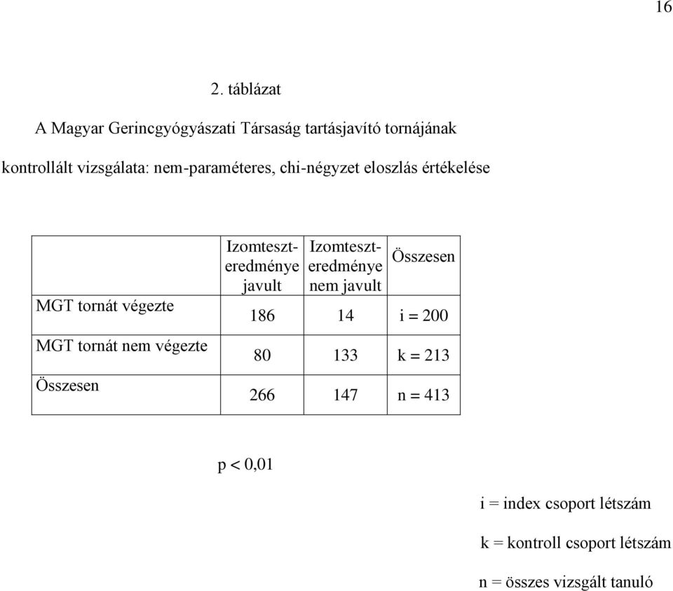 Izomteszteredménye javult Izomteszteredménye nem javult Összesen 186 14 i = 200 80 133 k = 213 266