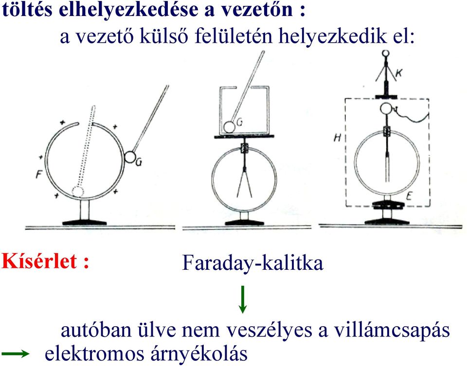 Kísérlet : Faraday-kalitka autóban ülve