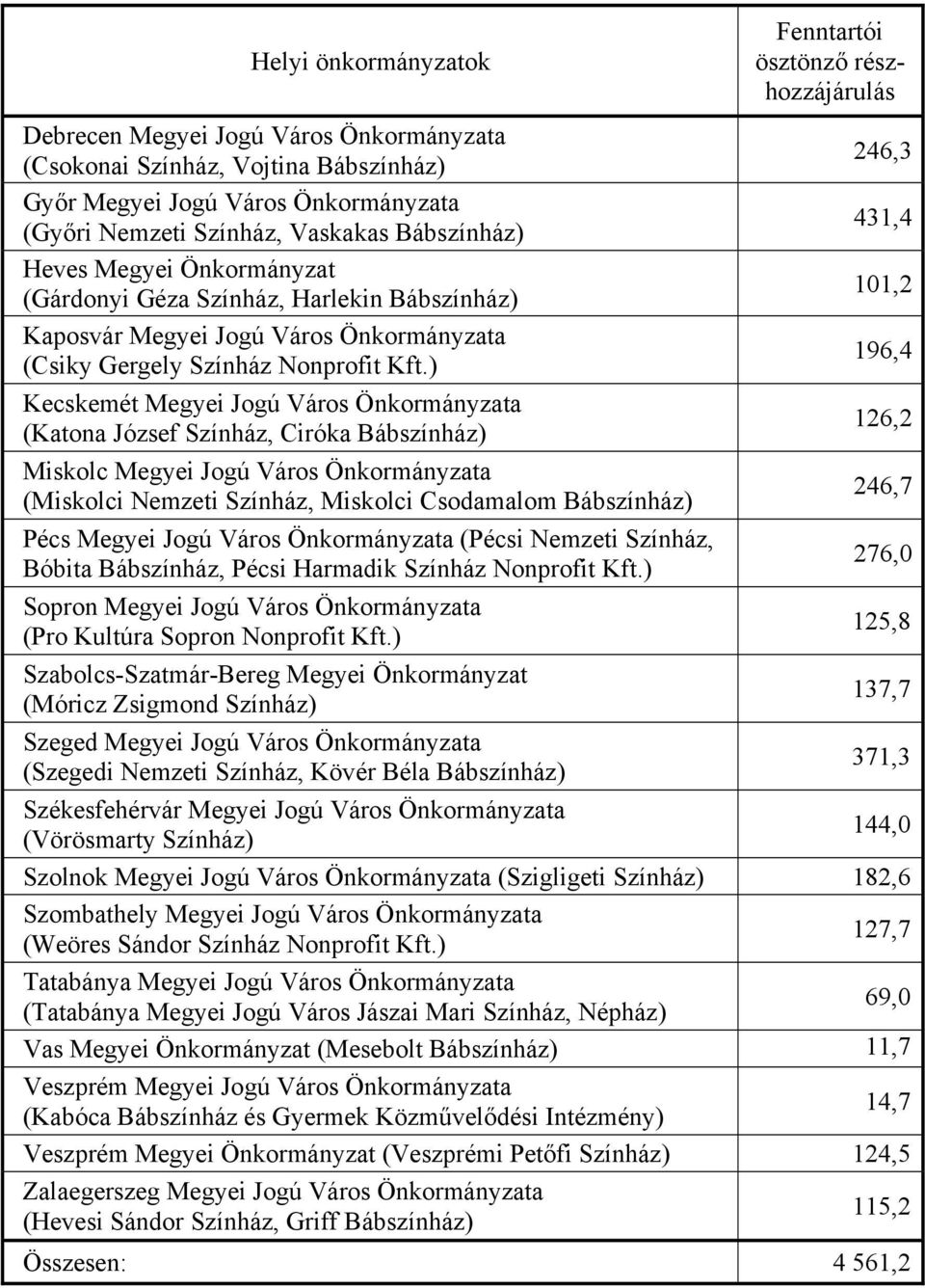 Önkormányzata (Miskolci Nemzeti, Miskolci Csodamalom Bábszínház) Pécs Megyei Jogú Város Önkormányzata (Pécsi Nemzeti, Bóbita Bábszínház, Pécsi Harmadik ) Sopron Megyei Jogú Város Önkormányzata (Pro