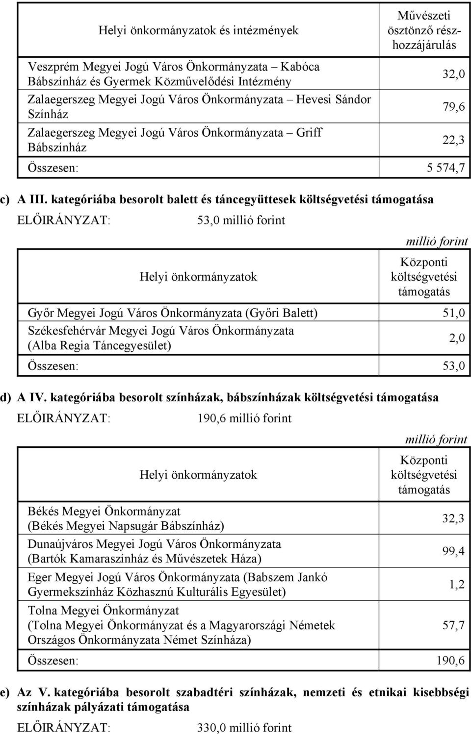 kategóriába besorolt balett és táncegyüttesek költségvetési támogatása 53,0 Helyi önkormányzatok Központi költségvetési támogatás Győr Megyei Jogú Város Önkormányzata (Győri Balett) 51,0