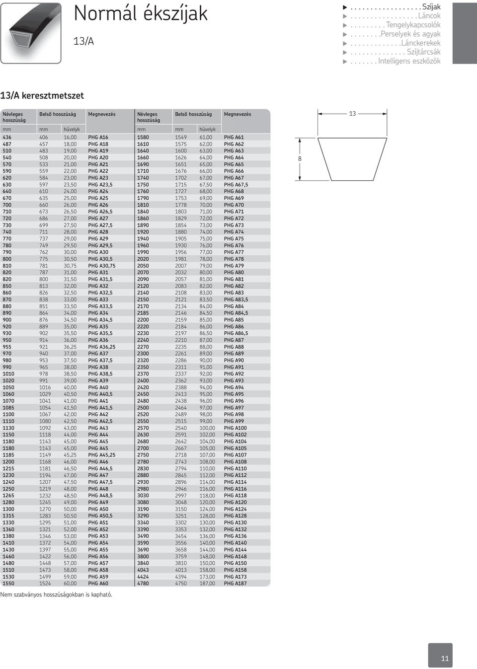 61,00 PG A61 487 457 18,00 PG A18 1610 1575 62,00 PG A62 510 483 19,00 PG A19 1640 1600 63,00 PG A63 540 508 20,00 PG A20 1660 1626 64,00 PG A64 570 533 21,00 PG A21 1690 1651 65,00 PG A65 590 559