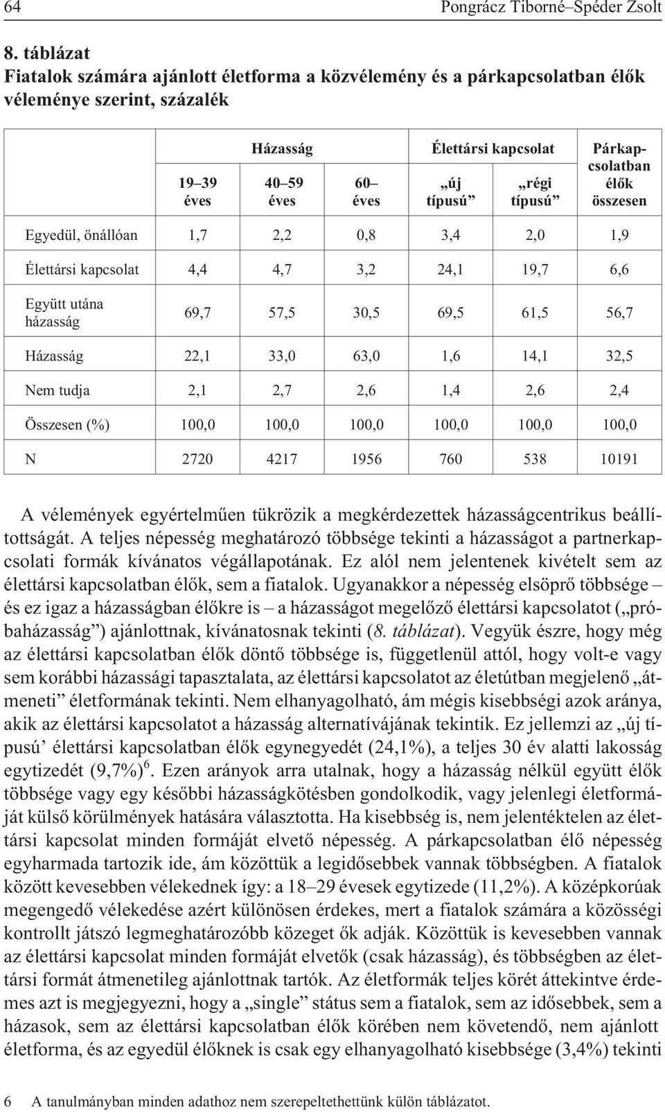 Egyedül, önállóan 1,7 2,2 0,8 3,4 2,0 1,9 Élettársi kapcsolat 4,4 4,7 3,2 24,1 19,7 6,6 Együtt utána házasság 69,7 57,5 30,5 69,5 61,5 56,7 Házasság 22,1 33,0 63,0 1,6 14,1 32,5 Nem tudja 2,1 2,7 2,6