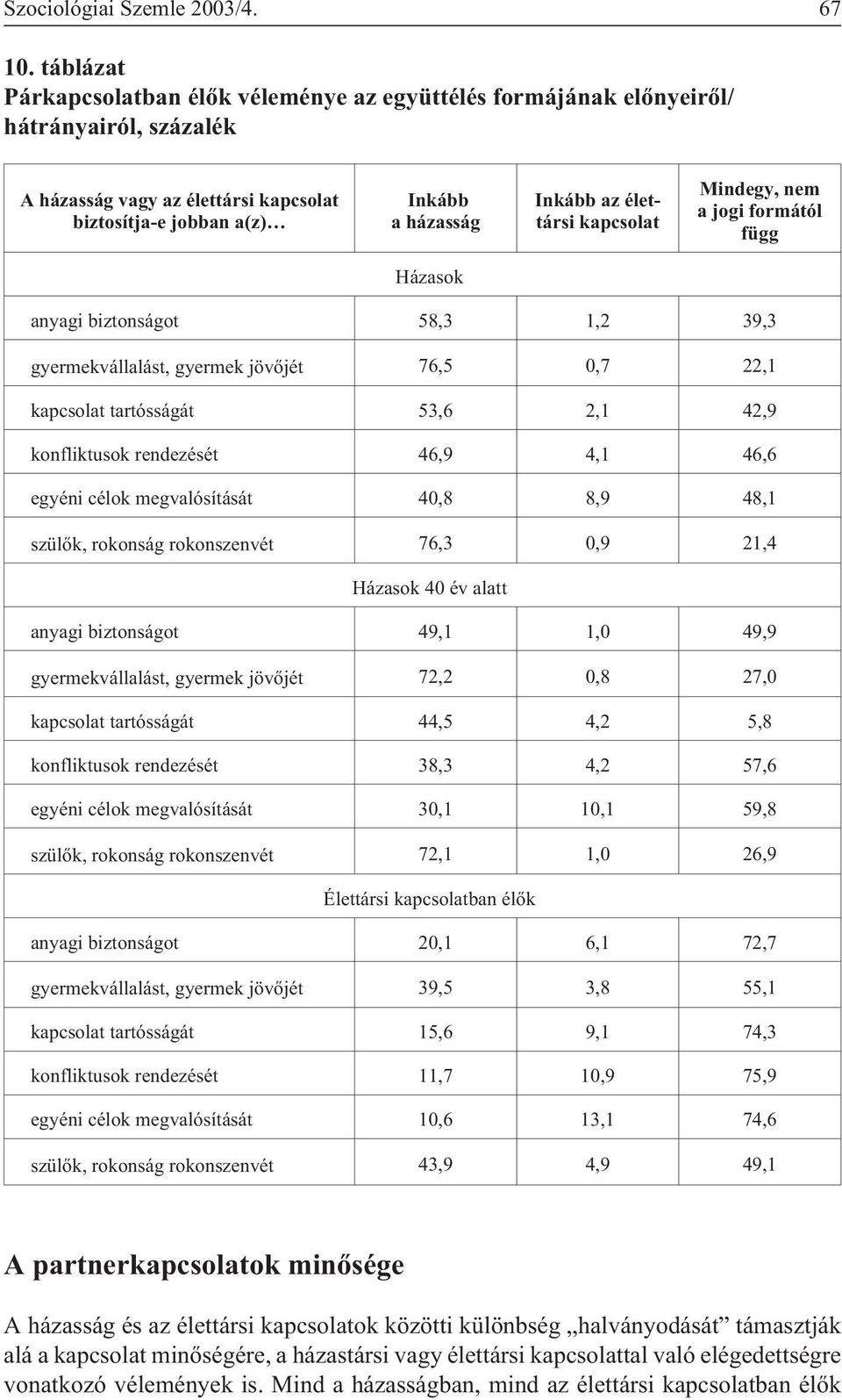 élettársi kapcsolat Mindegy, nem a jogi formától függ Házasok anyagi biztonságot 58,3 1,2 39,3 gyermekvállalást, gyermek jövõjét 76,5 0,7 22,1 kapcsolat tartósságát 53,6 2,1 42,9 konfliktusok