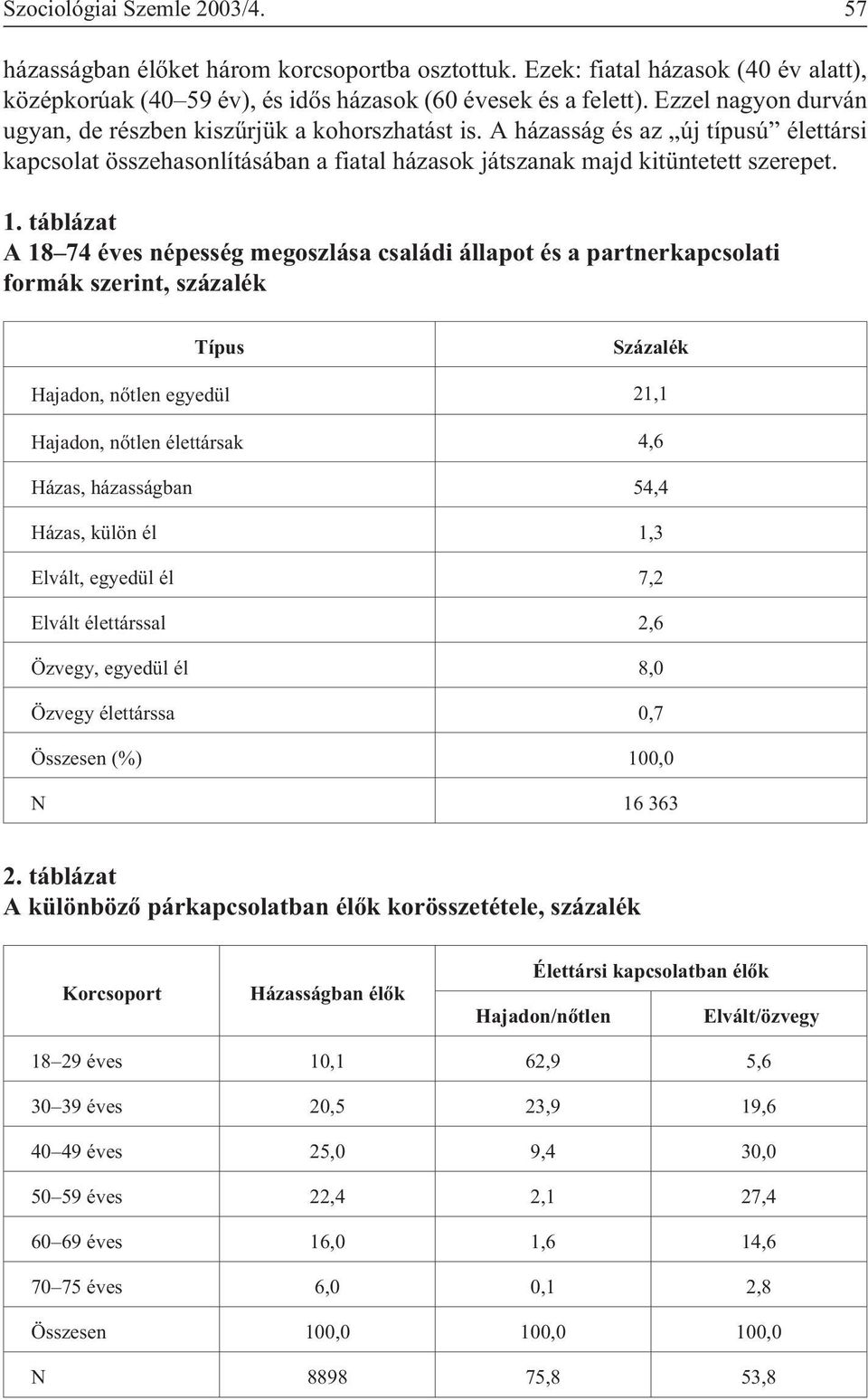 táblázat A 18 74 népesség megoszlása családi állapot és a partnerkapcsolati formák szerint, százalék Típus Százalék Hajadon, nõtlen egyedül 21,1 Hajadon, nõtlen élettársak 4,6 Házas, házasságban 54,4