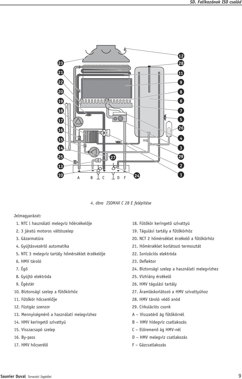 HMV tároló 23. Deflektor 7. Égô 24. Biztonsági szelep a használati melegvízhez 8. Gyújtó elektróda 25. Vízhiány érzékelô 9. Égéstér 26. HMV tágulási tartály 10. Biztonsági szelep a fûtôkörhöz 27.