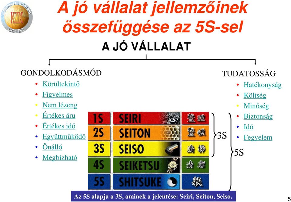 Együttműködő Önálló Megbízható TUDATOSSÁG 3S Hatékonyság Költség Minőség