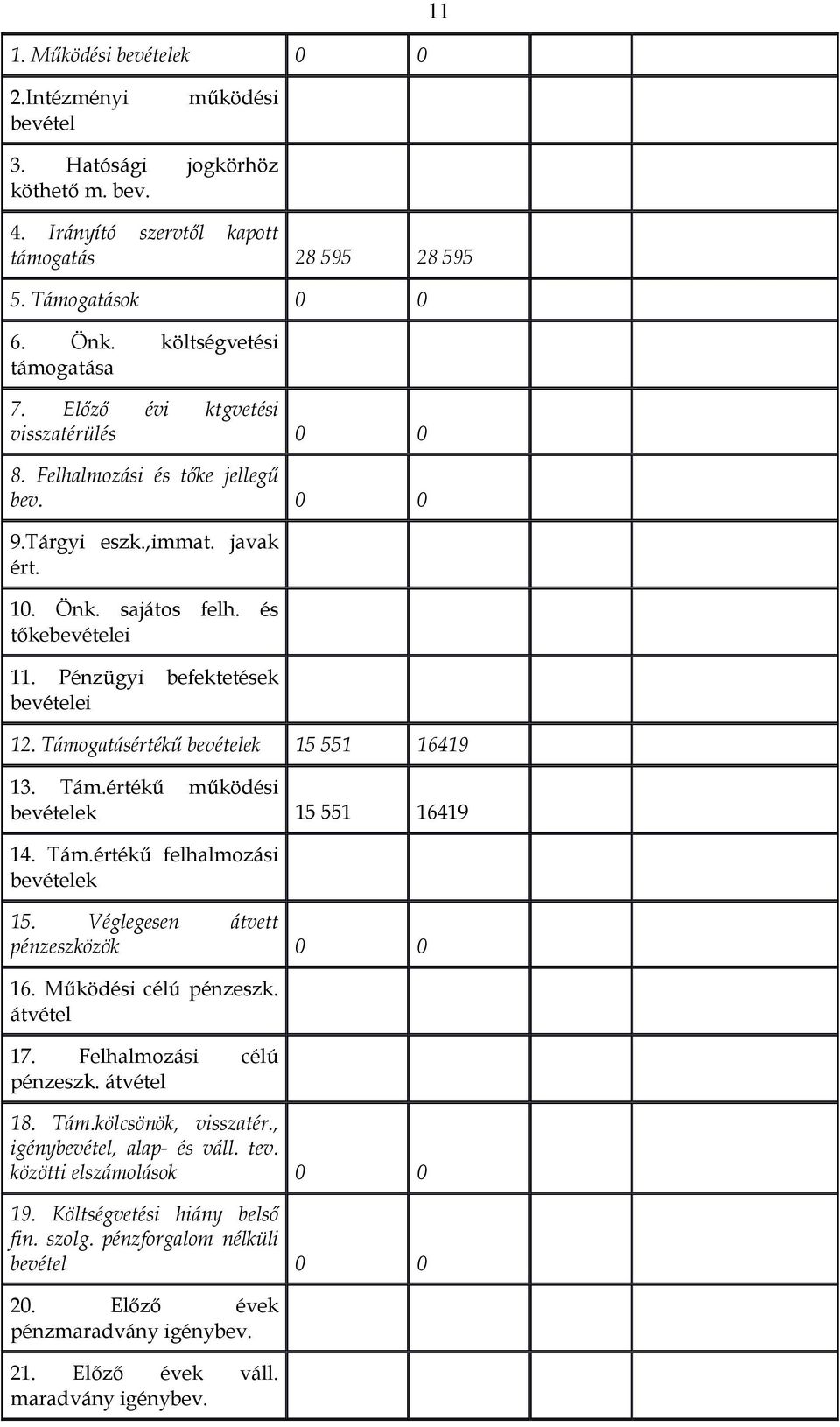 Pénzügyi befektetések bevételei 12. Támogatásértékű bevételek 15 551 16419 13. Tám.értékű működési bevételek 15 551 16419 14. Tám.értékű felhalmozási bevételek 15.