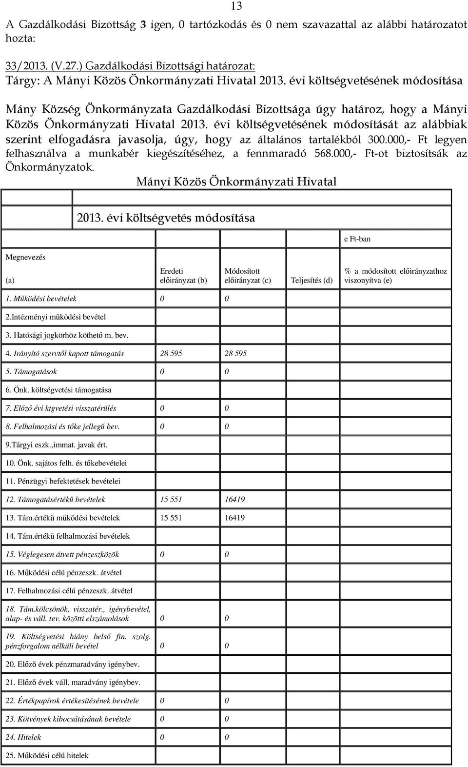 évi költségvetésének módosítását az alábbiak szerint elfogadásra javasolja, úgy, hogy az általános tartalékból 300.000,- Ft legyen felhasználva a munkabér kiegészítéséhez, a fennmaradó 568.