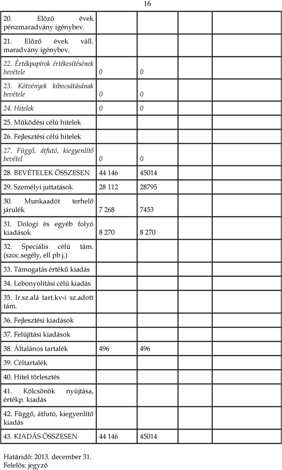 Munkaadót terhelő járulék 7 268 7453 31. Dologi és egyéb folyó kiadások 8 270 8 270 32. Speciális célú tám. (szoc.segély, ell pb j.) 33. Támogatás értékű kiadás 34. Lebonyolítási célú kiadás 35. Ir.