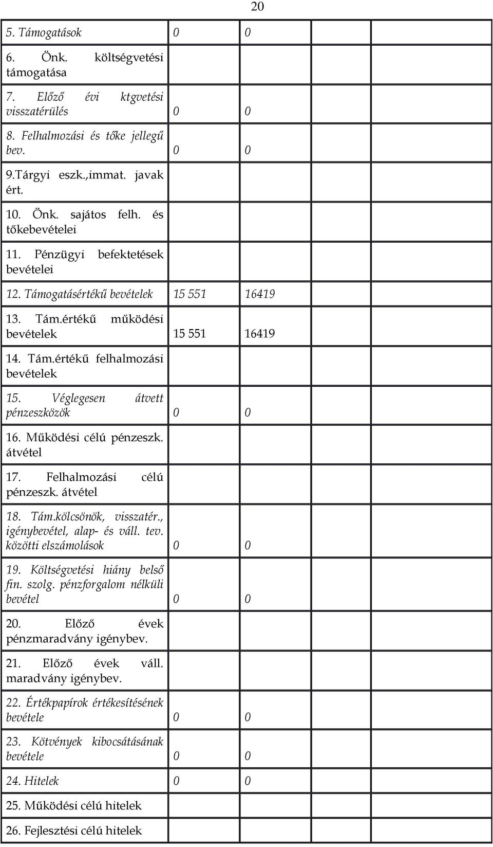 Véglegesen átvett pénzeszközök 0 0 16. Működési célú pénzeszk. átvétel 17. Felhalmozási célú pénzeszk. átvétel 18. Tám.kölcsönök, visszatér., igénybevétel, alap- és váll. tev.