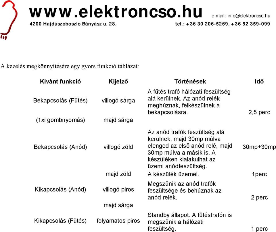 2,5 perc Bekapcsolás (Anód) Kikapcsolás (Anód) Kikapcsolás (Fűtés) Az anód trafók feszültség alá kerülnek, majd 30mp múlva villogó zöld elenged az első anód relé, majd 30mp múlva a