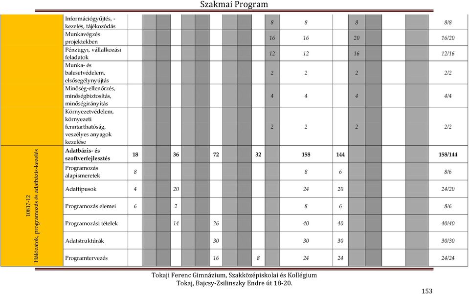 kezelése Adatbázis- és szoftverfejlesztés 8 8 8 8/8 16 16 20 16/20 12 12 16 12/16 2 2 2 2/2 4 4 4 4/4 2 2 2 2/2 18 36 72 32 158 144 158/144 Programozás alapismeretek 8
