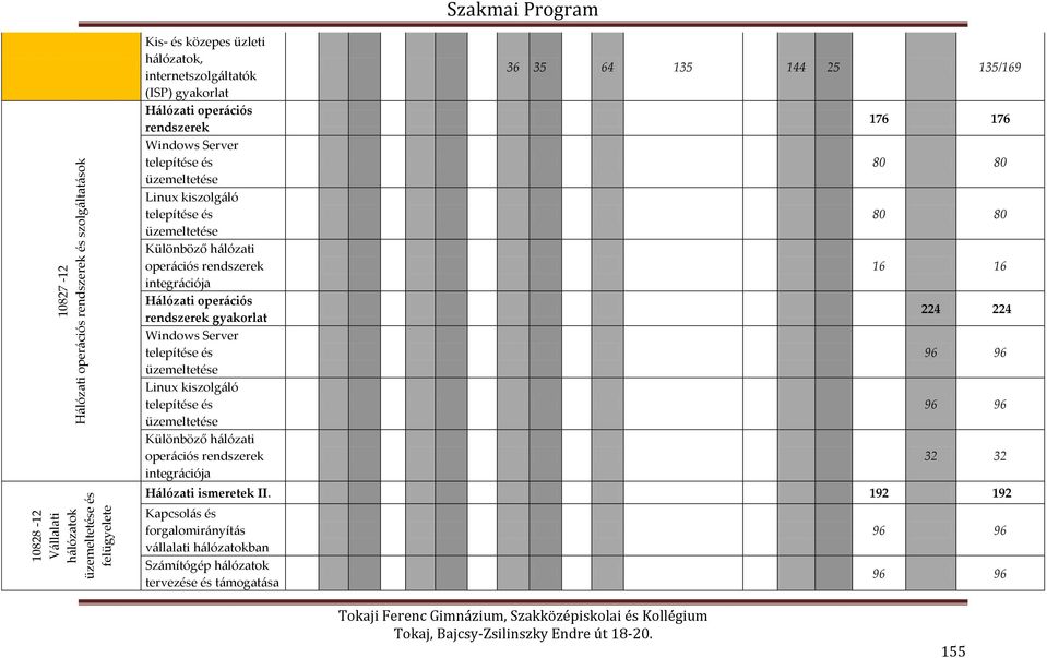 operációs rendszerek gyakorlat Windows Server telepítése és üzemeltetése Linux kiszolgáló telepítése és üzemeltetése Különböző hálózati operációs rendszerek integrációja 36 35 64 135 144 25