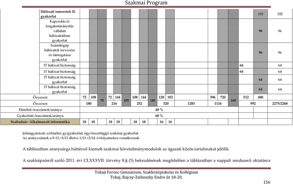 hálózat biztonság 64 64 IT hálózat biztonság gyakorlat IT hálózat biztonság gyakorlat 64 64 64 64 Összesen 72 108 72 144 108 144 128 192 396 720 512 480 70 105 140 160 Összesen 180 216 252 320 1283