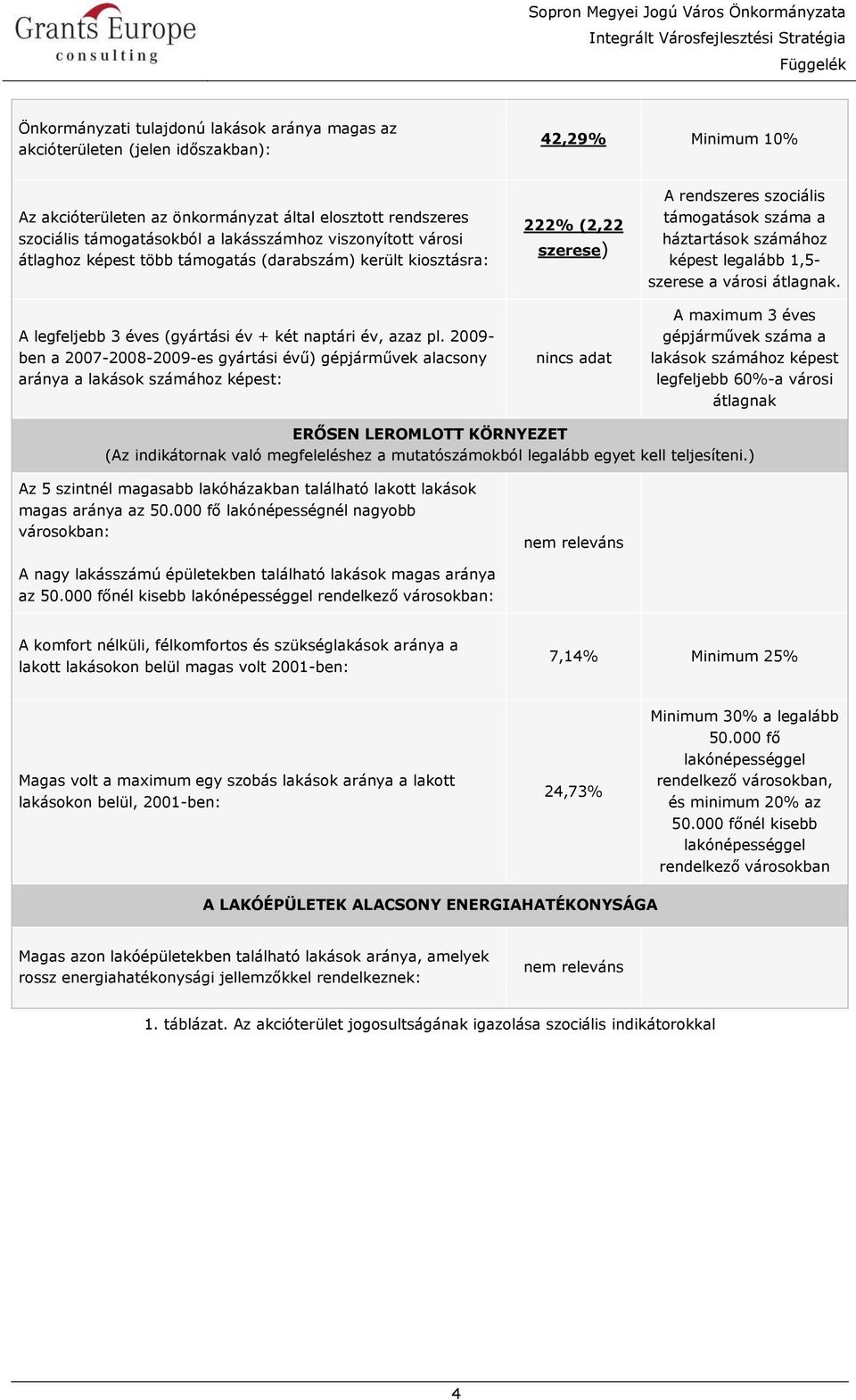 2009- ben a 2007-2008-2009-es gyártási évű) gépjárművek alacsony aránya a lakások számához képest: 222% (2,22 szerese) nincs adat A rendszeres szociális támogatások száma a háztartások számához