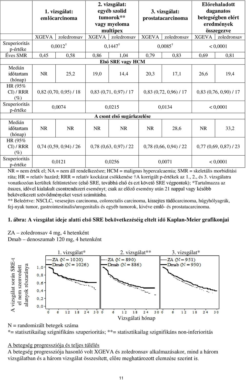 0,1447 0,0085 < 0,0001 Éves SMR 0,45 0,58 0,86 1,04 0,79 0,83 0,69 0,81 Első SRE vagy HCM Medián időtartam (hónap) HR (95% CI) / RRR (%) Szuperioritás p-értéke NR 25,2 19,0 14,4 20,3 17,1 26,6 19,4