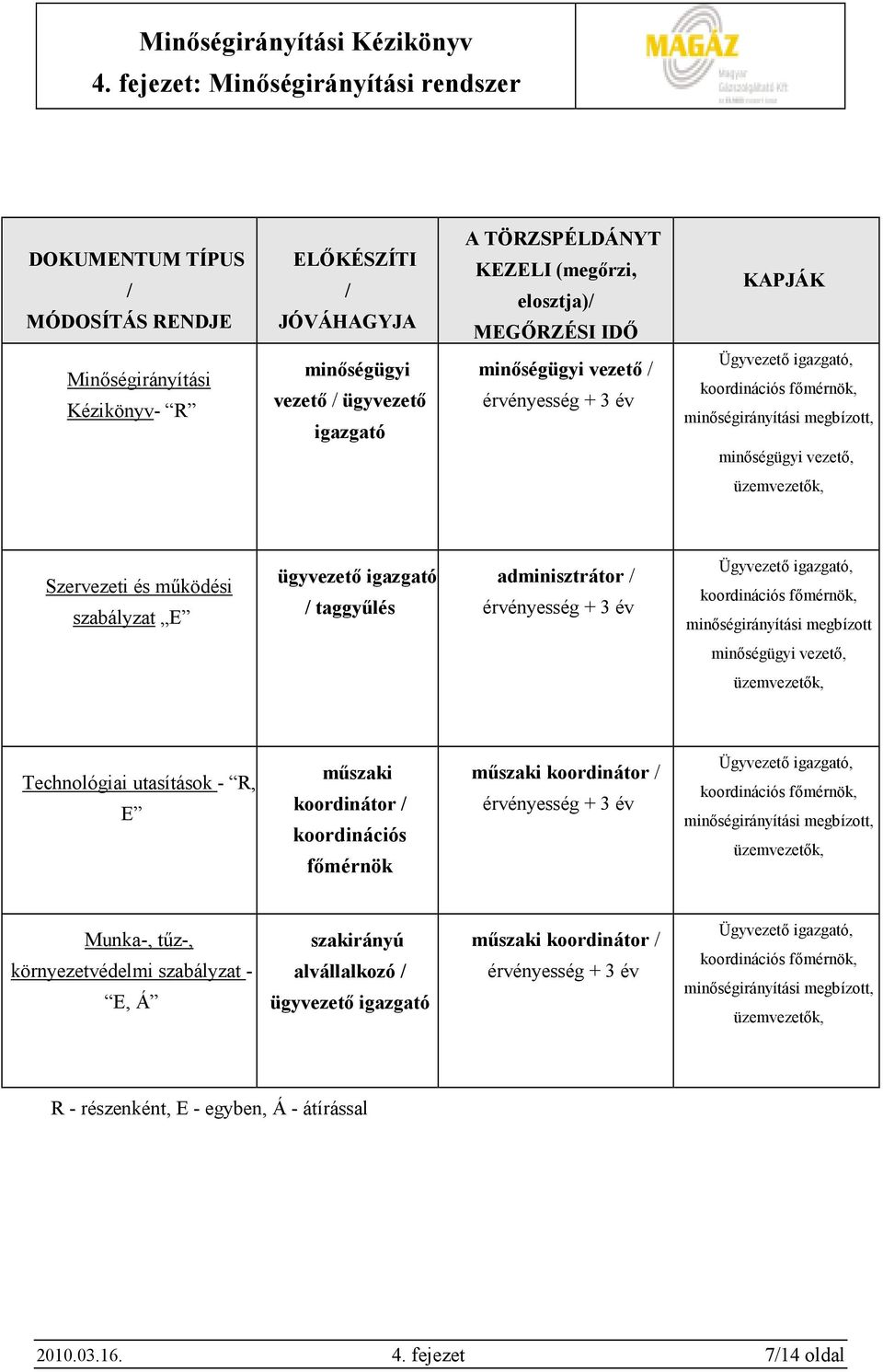 mőködési szabályzat E ügyvezetı igazgató / taggyőlés adminisztrátor / érvényesség + 3 év Ügyvezetı igazgató, koordinációs fımérnök, minıségirányítási megbízott minıségügyi vezetı, üzemvezetık,