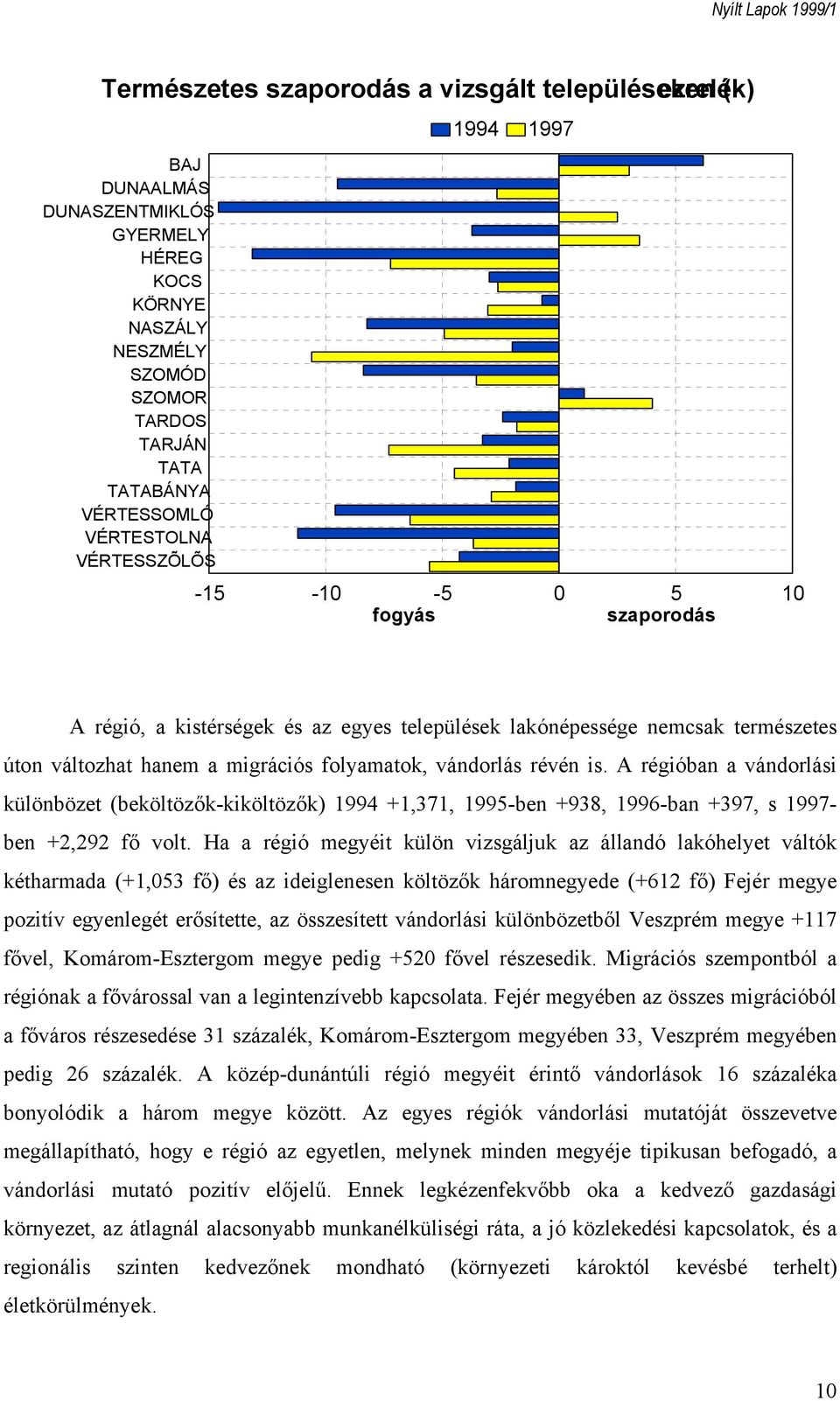 is. A régióban a vándorlási különbözet (beköltözők-kiköltözők) 1994 +1,371, 1995-ben +938, 1996-ban +397, s 1997- ben +2,292 fő volt.