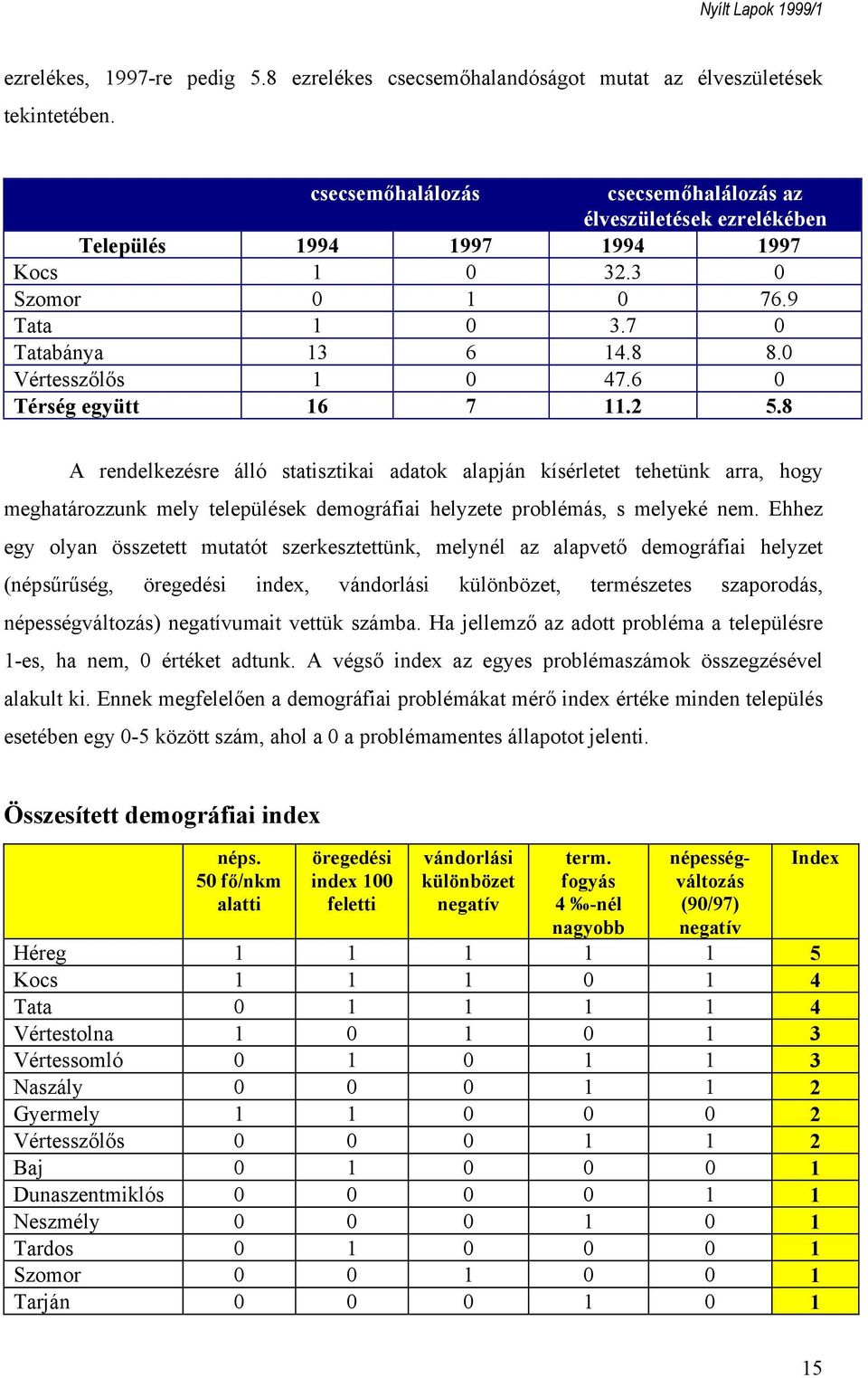 6 0 Térség együtt 16 7 11.2 5.8 A rendelkezésre álló statisztikai adatok alapján kísérletet tehetünk arra, hogy meghatározzunk mely települések demográfiai helyzete problémás, s melyeké nem.