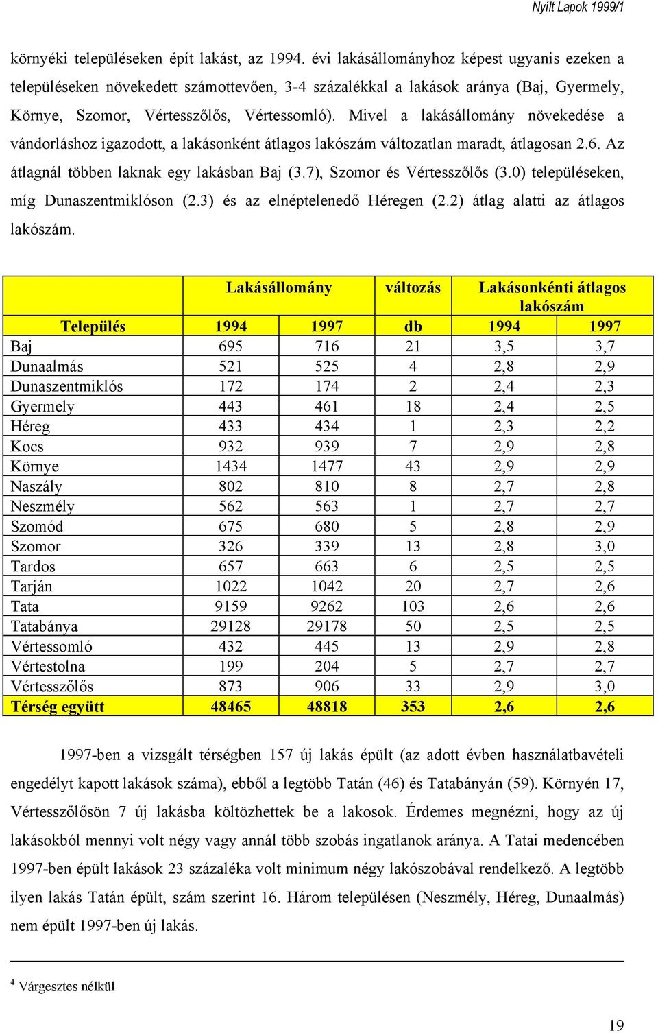 Mivel a lakásállomány növekedése a vándorláshoz igazodott, a lakásonként átlagos lakószám változatlan maradt, átlagosan 2.6. Az átlagnál többen laknak egy lakásban Baj (3.