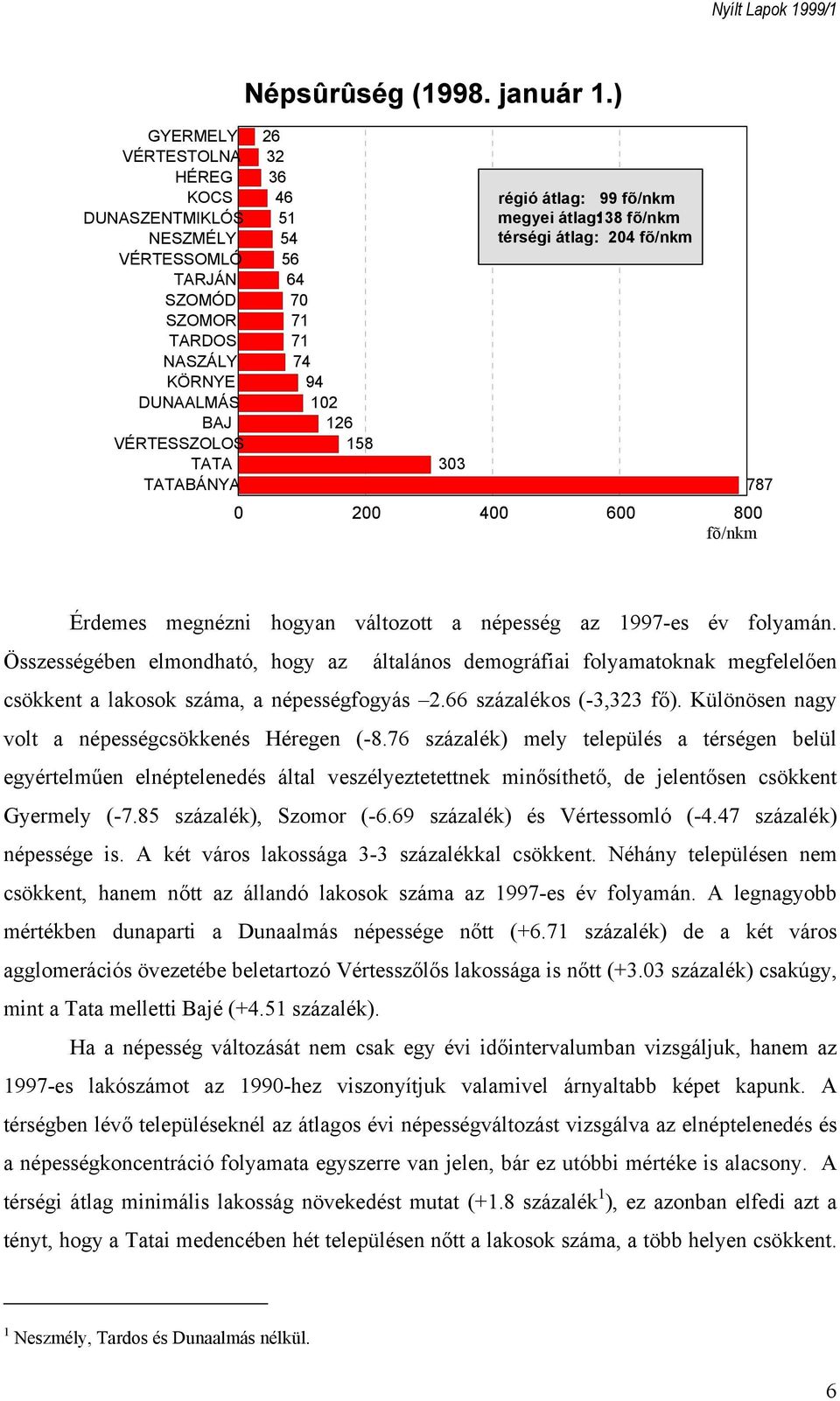 népesség az 1997-es év folyamán. Összességében elmondható, hogy az általános demográfiai folyamatoknak megfelelően csökkent a lakosok száma, a népességfogyás 2.66 százalékos (-3,323 fő).