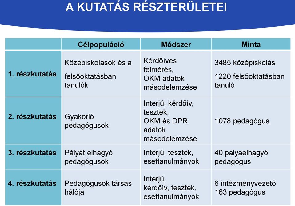 felsőoktatásban tanuló 2. részkutatás Gyakorló pedagógusok 3. részkutatás Pályát elhagyó pedagógusok 4.