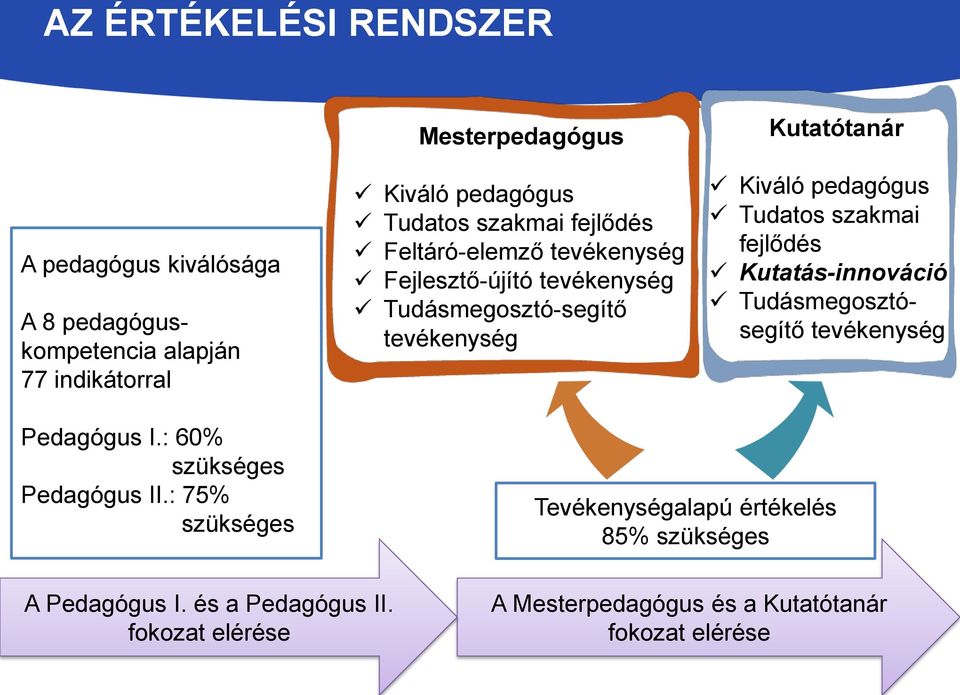 Tudatos szakmai fejlődés Kutatás-innováció Tudásmegosztósegítő tevékenység Pedagógus I.: 60% szükséges Pedagógus II.