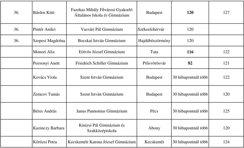 Pilisvörösvár 82 121 Kovács Viola Szent István Gimnázium Budapest 30 hibapontnál több 122 Zemcov Tamás Szent István Gimnázium Budapest 30 hibapontnál több 120