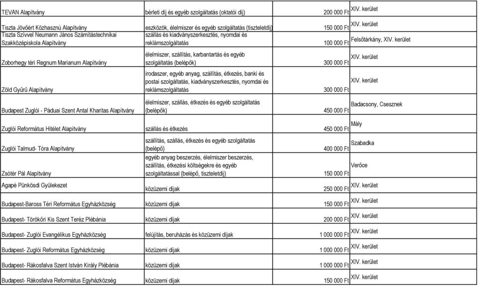 szállítás, karbantartás és egyéb szolgáltatás (belépők) irodaszer, egyéb anyag, szállítás, étkezés, banki és postai szolgáltatás, kiadványszerkesztés, nyomdai és reklámszolgáltatás Budapest Zuglói -