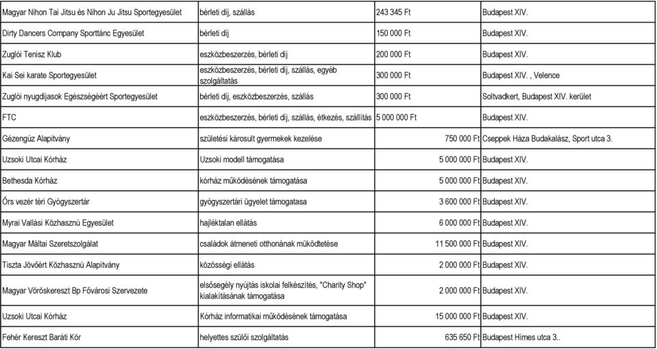 , Velence Zuglói nyugdíjasok Egészségéért Sportegyesület bérleti díj, eszközbeszerzés, szállás Soltvadkert, Budapest FTC eszközbeszerzés, bérleti díj, szállás, étkezés, szállítás 5 000 000 Ft