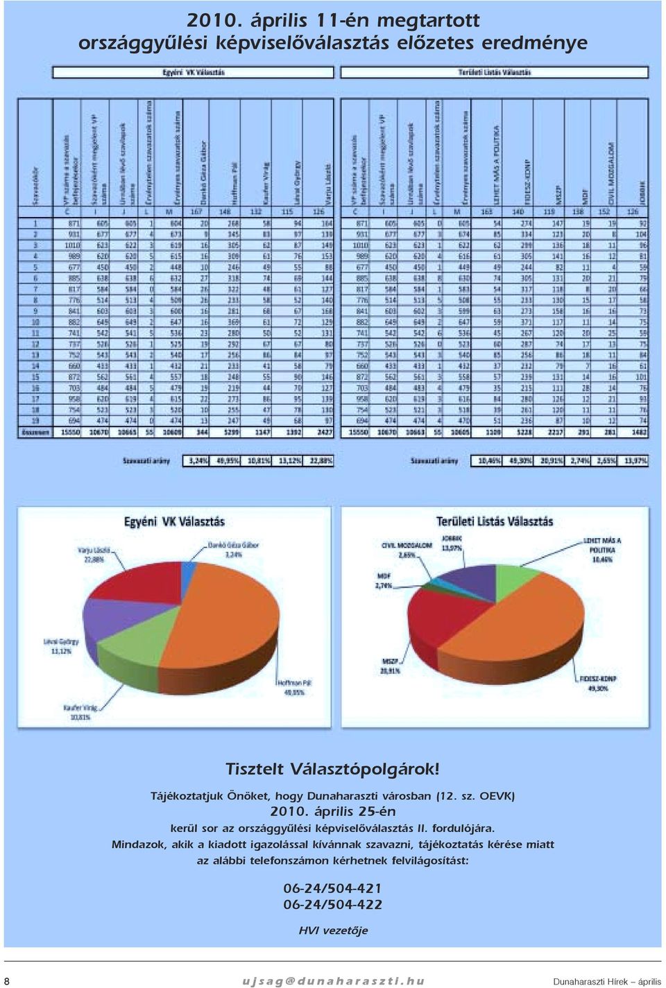 április 25-én kerül sor az országgyûlési képviselõválasztás II. fordulójára.