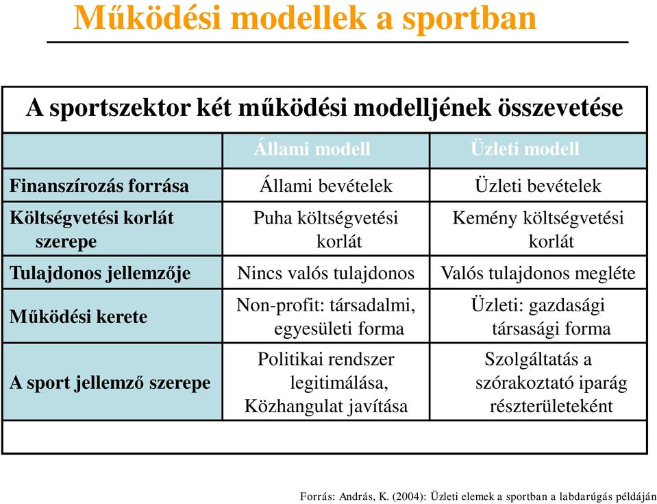 tulajdonos megléte Működési kerete A sport jellemző szerepe Non-profit: társadalmi, egyesületi forma Politikai rendszer legitimálása, Közhangulat