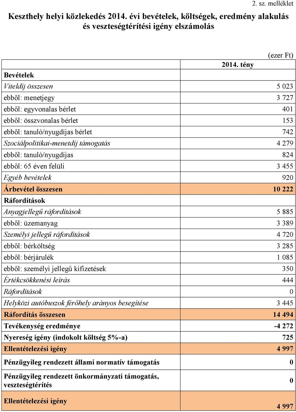 ebből: tanuló/nyugdíjas 824 ebből: 65 éven felüli 3 455 Egyéb bevételek 920 Árbevétel összesen 10 222 Ráfordítások Anyagjellegű ráfordítások 5 885 ebből: üzemanyag 3 389 Személyi jellegű ráfordítások