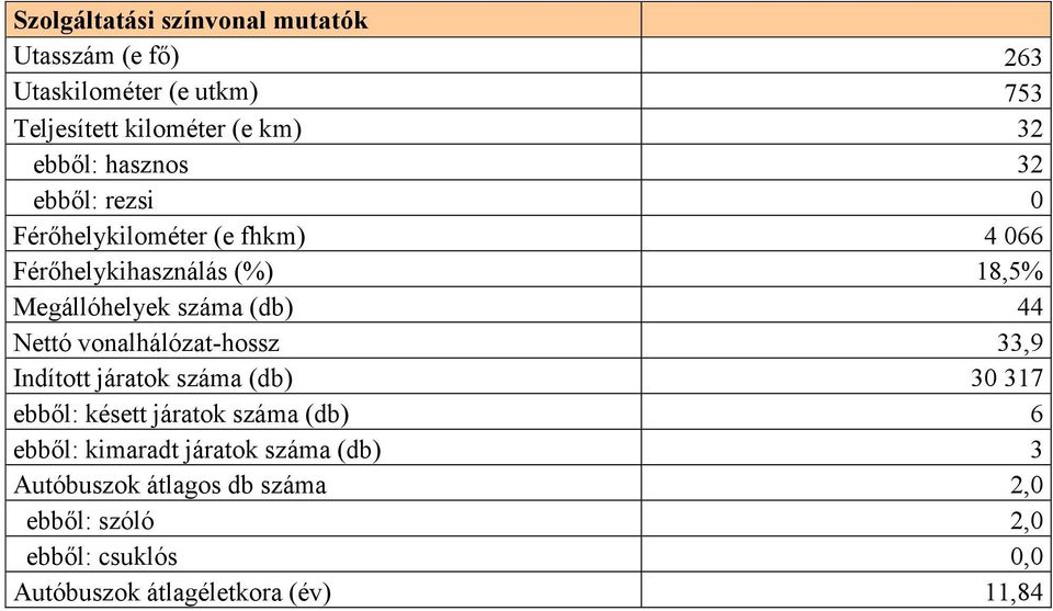 Nettó vonalhálózat-hossz 33,9 Indított járatok száma (db) 30 317 ebből: késett járatok száma (db) 6 ebből: kimaradt