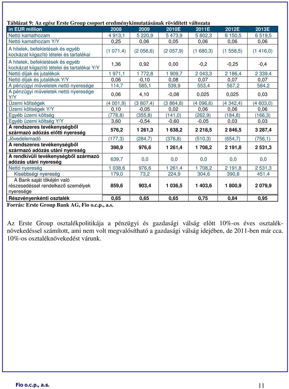 befektetések és egyéb kockázat kiigazító tételei és tartalékai Y/Y 1,36 0,92 0,00-0,2-0,25-0,4 Nettó díjak és jutalékok 1 971,1 1 772,8 1 909,7 2 043,3 2 186,4 2 339,4 Nettó díjak és jutalékok Y/Y
