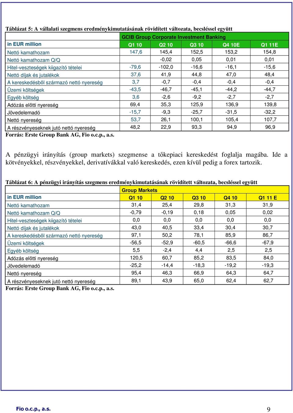 kereskedésbıl származó nettó nyereség 3,7-0,7-0,4-0,4-0,4 Üzemi költségek -43,5-46,7-45,1-44,2-44,7 Egyéb költség 3,6-2,6-9,2-2,7-2,7 Adózás elıtti nyereség 69,4 35,3 125,9 136,9 139,8 Jövedelemadó